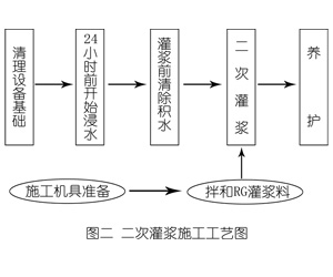 新青灌浆料施工工艺—文字完整版